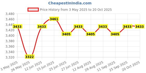 amazon.in CALANDIS? 5x60mm Silver Motorcycle Exhaust Can Muffler Insert Baffle DB Killer Silencer | Motors | Parts & Accessories | Motorcycle Parts | Exhausts & Exhaust Systems Price History Graph from 3 May 2025 to 20 Oct 2025