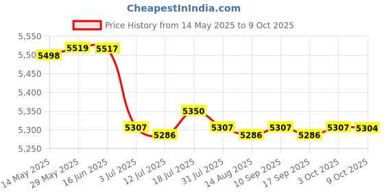 amazon.in CALANDIS 5x6Pcs Window Regulator Motor Repair Gear for Mazda 3 5 6 CX7 CX9 RX8 | Window Motors & Parts Price History Graph from 14 May 2025 to 9 Oct 2025