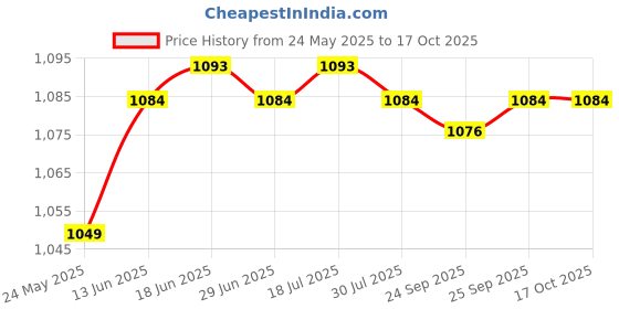 amazon.in CALANDIS? 5x8x Auto Car Terminal Removal Tool Auto Electrical Wiring Connector Pin | Motors | Automotive Tools & Supplies | Hand Tools | Pullers & Extractors Price History Graph from 24 May 2025 to 16 Oct 2025