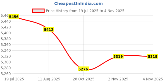 amazon.in CALANDIS 5xBlack Professional Zinc Alloy Practice 3/4 4/4Violin Mute | Other Accessories | Parts & Accessories | String Price History Graph from 19 Jul 2025 to 28 Oct 2025