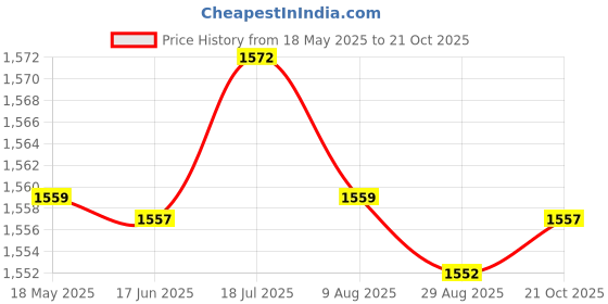amazon.in CALANDIS 5xCar Engine Radiator Exhaust Bolt Radiator Hose Bleed Vent Screw for E46 | Radiators & Parts | Cooling Systems | Car & Truck Parts Price History Graph from 18 May 2025 to 21 Oct 2025