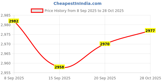 amazon.in CALANDIS 5xCarrying Strap with Handle Extension Cord Storage Strap for Cables RV Garage Total Length 45cm | Tie Downs & Straps | Tools calandis Price History Graph from 8 Sep 2025 to 28 Oct 2025