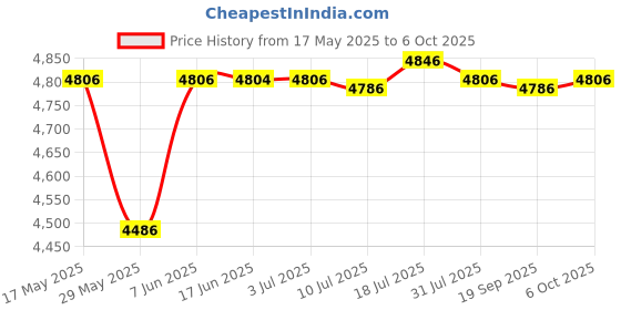 amazon.in CALANDIS 5xClamp Screw and Handle Assembly Set 6G1-43116 for Outboard Motor | Lower Unit Components | Outboard Engines & Components | Boat Parts Price History Graph from 17 May 2025 to 6 Oct 2025