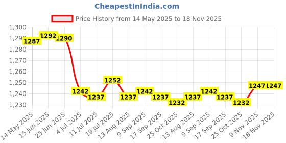 amazon.in CALANDIS 5xD8TJC 3-Electrode Spark Plug CG 125cc 150cc 200cc 250cc Moped Scooter ATV | Other Electrical & Ignition Price History Graph from 14 May 2025 to 18 Nov 2025