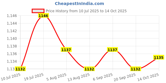 amazon.in CALANDIS 5xEar Plug for Sleeping Noise Reduction Eartips for Studying Snoring Swimming yellow | Ear Plugs | Ear Care | Health Care calandis Price History Graph from 10 Jul 2025 to 14 Oct 2025