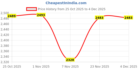 amazon.in CALANDIS 5xEmergency Safety Kayak Whistle Accessories for Boating Swimming Durable | Safety Whistles | Emergency Gear | 0 & Hiking Price History Graph from 25 Oct 2025 to 3 Dec 2025