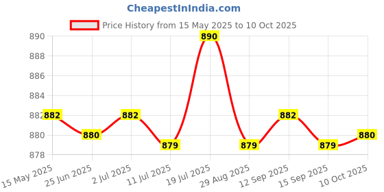 amazon.in CALANDIS 5xGeneric Car Stereo Radio RCA Plug Car RCA Reversing Rear View Cable Adaptor Price History Graph from 15 May 2025 to 10 Oct 2025