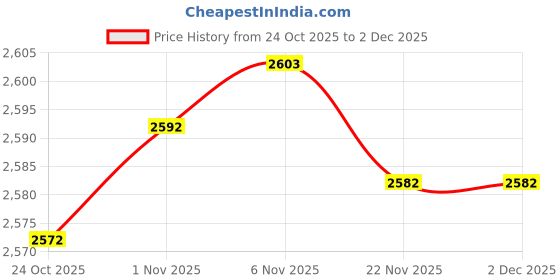 amazon.in CALANDIS 5xHeight Touch Device Jump Trainer Children Touch Jump Counter for Kids Orange | Jump Ropes | Fitness Equipment & Gear Price History Graph from 24 Oct 2025 to 1 Dec 2025
