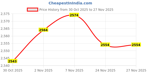 amazon.in CALANDIS 5xMesh Ball Bag Basketball Ball Carry Mesh Storage Net Bag Holder Green | Other Soccer | Soccer Price History Graph from 30 Oct 2025 to 26 Nov 2025