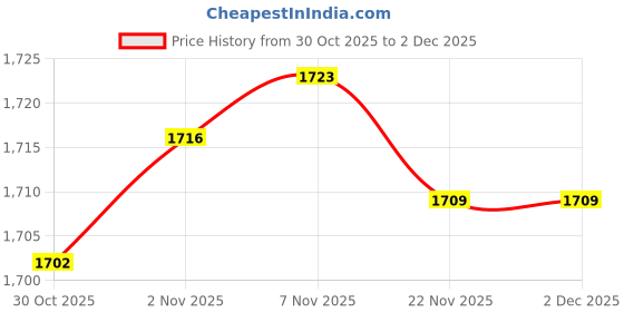 amazon.in CALANDIS 5xMesh Ball Bag Basketball Ball Carry Mesh Storage Net Bag Holder White Red | Other Soccer | Soccer Price History Graph from 30 Oct 2025 to 2 Dec 2025