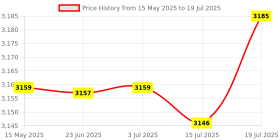 amazon.in CALANDIS 5xMetal Rust Remover Rust Converter Water Based Rust Paint for Railings Fleet Price History Graph from 15 May 2025 to 15 Jul 2025