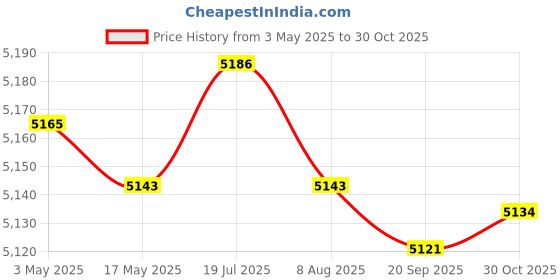 amazon.in CALANDIS 5xOutdoor Awning Crank Gearbox 360 Degree Rotation Sunshades Parts Replacement | Awnings & Canopies | Garden Structures & Shade Price History Graph from 3 May 2025 to 30 Oct 2025