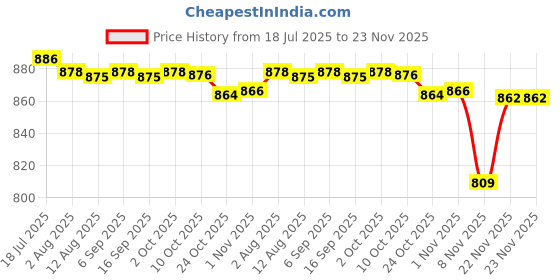 amazon.in CALANDIS 5xProfessional Makeup Mixing Palette Reusable for Blush Pigment Beginners | Other Makeup Tools & Accs | Makeup Tools & Accessories | Makeup Price History Graph from 18 Jul 2025 to 22 Nov 2025