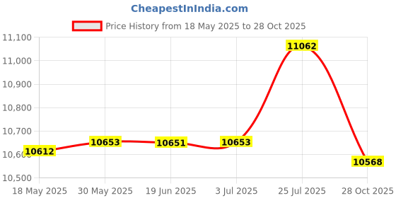 amazon.in CALANDIS 5xRock Climbing Mountaineering Rope Ladder Foot Belt Strap Ascender 4 Steps | Ropes, Cords & Slings Price History Graph from 18 May 2025 to 28 Oct 2025