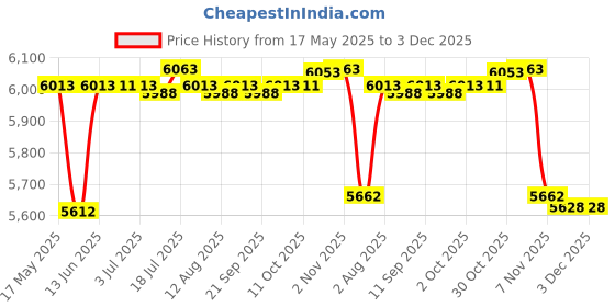 amazon.in CALANDIS 5xTailgate Barn Door Standoff Easy Installation Accessory for VW T4 T5 T6 Price History Graph from 17 May 2025 to 3 Dec 2025