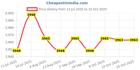 amazon.in CALANDIS 5xTemporary Tooth Repair Kit with Mouth Mirror for Teeth for Family Home Use | Denture Care | Oral Care Price History Graph from 13 Jul 2025 to 24 Oct 2025
