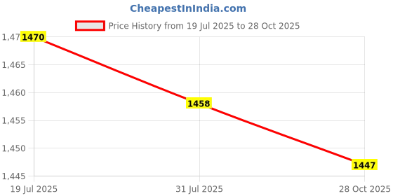 amazon.in CALANDIS 5xTrombone Slide Grease Easy Carry Lubricate Slide Grease for Trumpet Supplies | Other Accessories | Parts & Accessories | Brass Price History Graph from 19 Jul 2025 to 28 Oct 2025