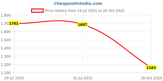 amazon.in CALANDIS 5xTrumpet Valve Slide Finger Ring Trumpet Accessory Parts Durable Quality | Other Accessories | Parts & Accessories | Brass Price History Graph from 19 Jul 2025 to 28 Oct 2025