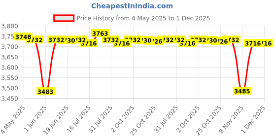 amazon.in CALANDIS 5xWater Faucet for Washing Machine G1/2 Water Tap Faucet for Laundry Room Pool Style A | Other Home Plumbing & Fixtures | Plumbing & Fixtures Price History Graph from 4 May 2025 to 30 Nov 2025