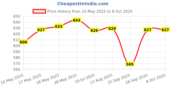 amazon.in CALANDIS 6 Inch 6-Hole Soft Sponge Dust-Free Interface Pad for 6inch Back-up Sanding Pads for Uneven Surface Polishing calandis Price History Graph from 10 May 2025 to 7 Oct 2025