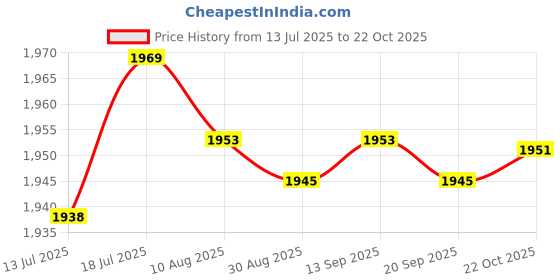 amazon.in CALANDIS 6 Pieces Empty Refillable Dropper Bottles for Essential Oils Cosmetics 100ml | | Natural & Alternative Remedies Price History Graph from 13 Jul 2025 to 22 Oct 2025