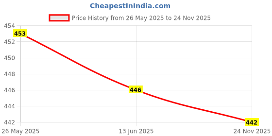 amazon.in CALANDIS 6 Pieces Solid Brass Nail Rivet Stud Button for Belt Bag Leather Craft 6mm Price History Graph from 26 May 2025 to 24 Nov 2025