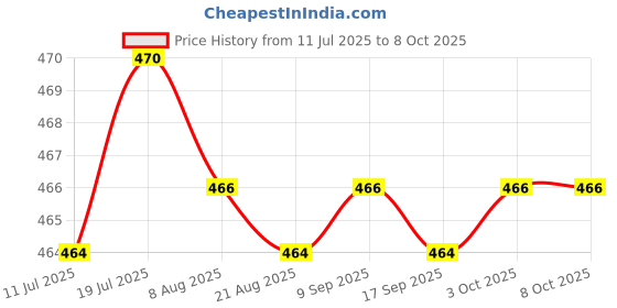 amazon.in CALANDIS 6 Pieces Swimming Pool v Clips for Pool SPA for Pool Supply Fitments Replace | Handheld Pool Brushes & Nets | Pool Cleaning Tools | Pools & Spas Price History Graph from 11 Jul 2025 to 7 Oct 2025