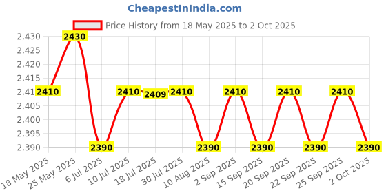amazon.in CALANDIS 6 Port 10/100Mbps 4 Poe Port & 2 Uplink Power Over Ethernet Switch 4,5+/7,8- Support 12V 24V 48V Price History Graph from 18 May 2025 to 2 Oct 2025