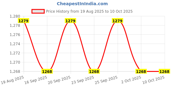 amazon.in CALANDIS 60-100X Universal Pocket Led Cellphone Microscope Magnifying Glass Magnifier Price History Graph from 19 Aug 2025 to 9 Oct 2025