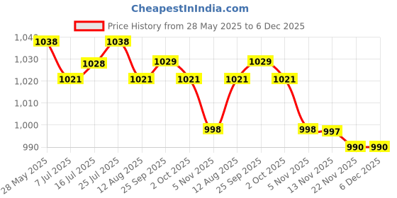 amazon.in CALANDIS 60 Pockets Album Storage Book for Fujifilm Polaroid Fuji Instax Mini 8#1 Price History Graph from 28 May 2025 to 6 Dec 2025