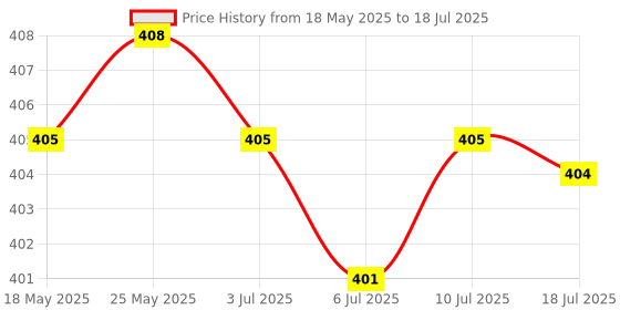 amazon.in CALANDIS 60Cm ATX Pc Desktop Case Power On Off Reset Switch Cable with 2 X Led Lights Price History Graph from 18 May 2025 to 10 Jul 2025