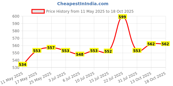 amazon.in CALANDIS 60Piece Pine Cone Pineal Nuts Party Decorations Adornments Vase Bowl Fillers | Pine Cones | 60 Pieces Natural Small Pine Cones in Bulk calandis Price History Graph from 11 May 2025 to 17 Oct 2025