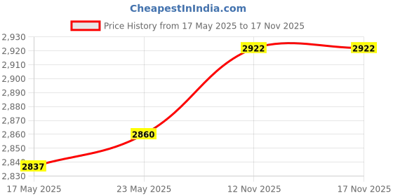 amazon.in CALANDIS 6.5 Inch Speaker Grills Covers for Harley Electra Road Glide 83-20 Silver Price History Graph from 17 May 2025 to 17 Nov 2025