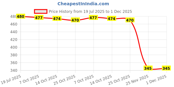 amazon.in CALANDIS 6Pcs Check Valve Kit Replacement Pressure Washer Valve Kit for 280/380 Model | Pressure Washers | Outdoor Power Equipment Price History Graph from 19 Jul 2025 to 1 Dec 2025