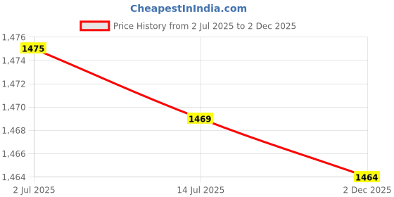 amazon.in CALANDIS 6Pcs Manual Leather Craft Stamps Embossing Beveler Stamping Tools Kit | Other Leather Tools | Leathercraft Tools Price History Graph from 2 Jul 2025 to 2 Dec 2025