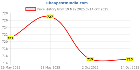 amazon.in CALANDIS 6Pcs New F2825-Z Car Automotive Female Push in Cartridge Fuse 20A 25A 30A 40A 50A 60A 32V Price History Graph from 19 May 2025 to 13 Oct 2025