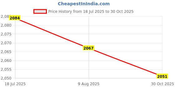 amazon.in CALANDIS 6Pcs/Set Trumpet Finger Buttons Trumpet Caps Screws Instrument Parts | Other Accessories | Parts & Accessories | Brass Price History Graph from 18 Jul 2025 to 30 Oct 2025