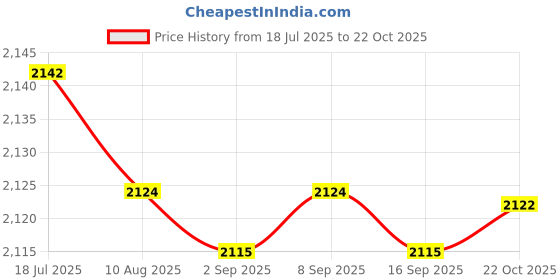 amazon.in CALANDIS 6x Empty Dropper Bottles Refillable Essential Oil Cosmetic Jar Canning 100ml | | Natural & Alternative Remedies Price History Graph from 18 Jul 2025 to 22 Oct 2025