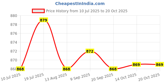 amazon.in CALANDIS 6X T12 Clips Holder Bracket Pipe Clamps Mounting Accessories Steel | Lighting Parts & Accessories Price History Graph from 10 Jul 2025 to 20 Oct 2025