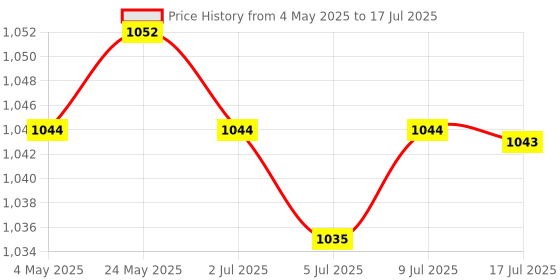 amazon.in CALANDIS? 6x1 Piece 82x55cm Wet Felting Net Felt Netting Wool Felt Needle Felting Tools | Crafts | Needlecrafts & Yarn | Spinning & Felting | Roving Wool & Fibers Price History Graph from 4 May 2025 to 17 Jul 2025