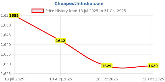 amazon.in CALANDIS 6x1 Set Clarinet Reed Needle Spring Needle Clarinet Repair Tools Replacement | Other Accessories | Parts & Accessories | Wind & Woodwind Price History Graph from 18 Jul 2025 to 28 Oct 2025