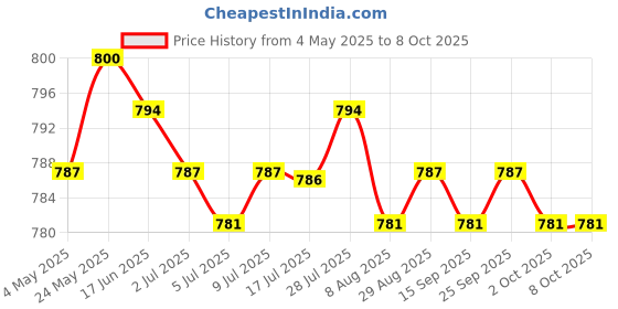 amazon.in CALANDIS? 6x10g Soft Wool Roving Felting Wool for DIY Needle Felting Craft Pink | Crafts | Needlecrafts & Yarn | Spinning & Felting | Roving Wool & Fibers Price History Graph from 4 May 2025 to 8 Oct 2025