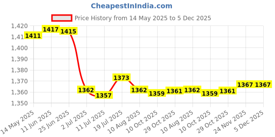 amazon.in CALANDIS 6x12V-24V Car Truck Digital Water Temp Temperature Sensor Head Plug 10mm OD | Water Temp Gauges calandis Price History Graph from 14 May 2025 to 4 Dec 2025