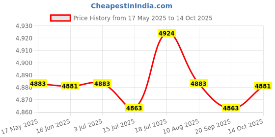 amazon.in CALANDIS 6x12V Car Battery Alternator Tester Universal for ATV Motorcycle Boat | Battery Testers | Battery Testers & Chargers Price History Graph from 17 May 2025 to 14 Oct 2025