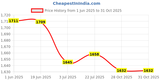 amazon.in CALANDIS 6x2 Pieces Road Mountain Bike Tire Liner Puncture Proof Belt 26inch x 20mm | Tires Price History Graph from 1 Jun 2025 to 28 Oct 2025
