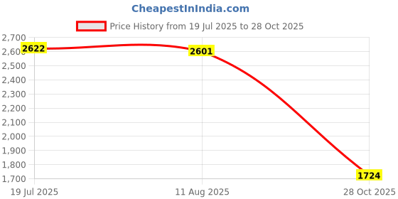amazon.in CALANDIS 6x5 Pieces 9mm Rubber Thumb Rest Cushion Pad Protector for Clarinet Oboe | Other Accessories | Parts & Accessories | Wind & Woodwind Price History Graph from 19 Jul 2025 to 28 Oct 2025