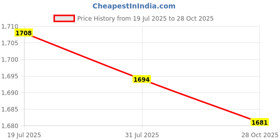 amazon.in CALANDIS 6x5 Pieces Trumpet Replacement Water Key Spring Brass Instrument Accessories | Other Accessories | Parts & Accessories | Brass Price History Graph from 19 Jul 2025 to 28 Oct 2025