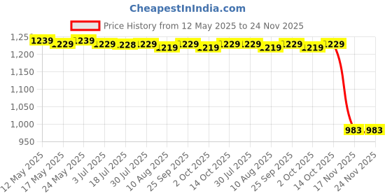 amazon.in CALANDIS? 6x8x Auto Car Terminal Removal Tool Auto Electrical Wiring Connector Pin | Motors | Automotive Tools & Supplies | Hand Tools | Pullers & Extractors Price History Graph from 12 May 2025 to 24 Nov 2025