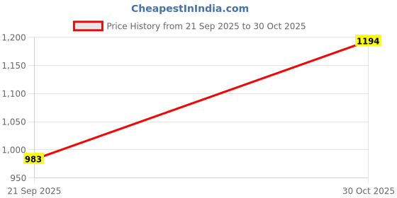 amazon.in CALANDIS 6xBadminton overgrips 10yd Sweat Absorbing for Bike Handles Squash Racquetball White | Grips | Tennis Price History Graph from 21 Sep 2025 to 30 Oct 2025