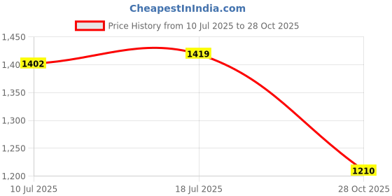 amazon.in CALANDIS 6xBeauty Eye Protection Goggles for Photon Skin Rejenation Girl Boy Black | Sleep Masks | Sleeping Aids | Health Care calandis Price History Graph from 10 Jul 2025 to 28 Oct 2025